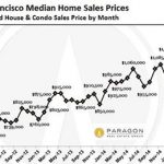 Housing Crisis in the Bay Area